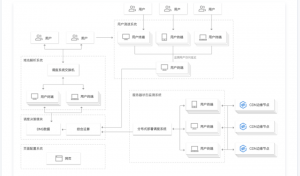 騰訊云CDN