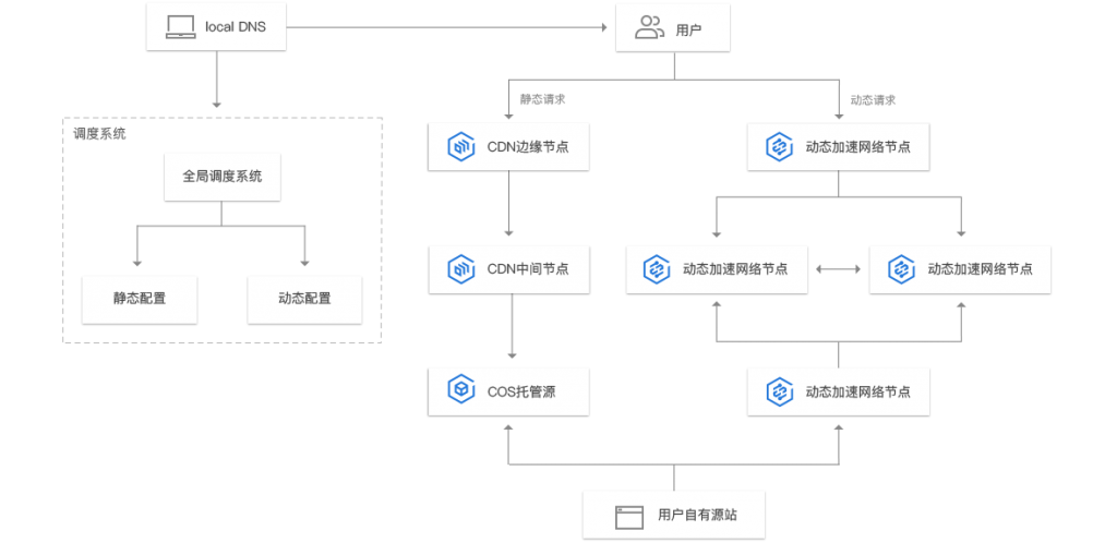 北京騰訊云代理